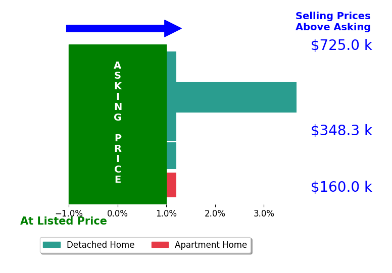 Heather Meyers's sold homes closed 0.9% above asking on average, with 1 homes above, 0 below, and 4 at asking price.
