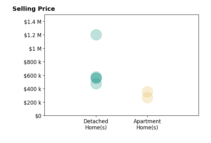 Margo Savage's sold homes include apartment homes from $270K to $355K, detached homes from $476K to $1.2M.