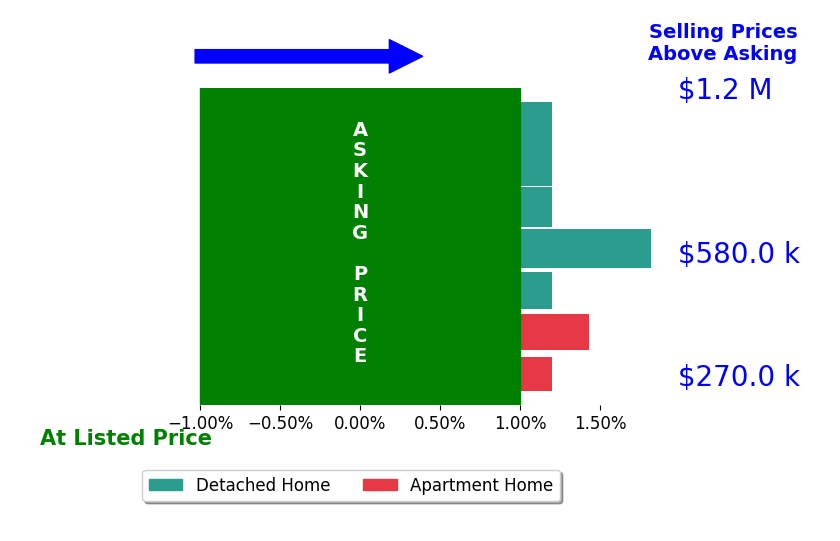 Margo Savage's sold homes closed 0.4% above asking on average, with 2 homes above, 0 below, and 5 at asking price.