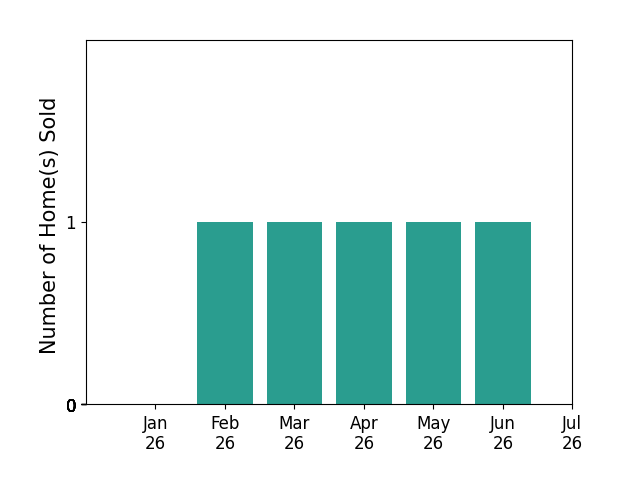 Bar chart of total home sales by Amy Holloway over the past 12 months