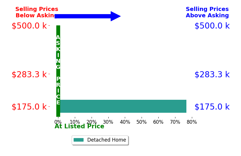 Bar chart comparing asking price vs selling price for Amy Holloway
