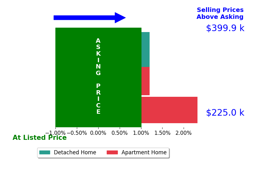 Bar chart comparing asking price vs selling price for Debra OConnell