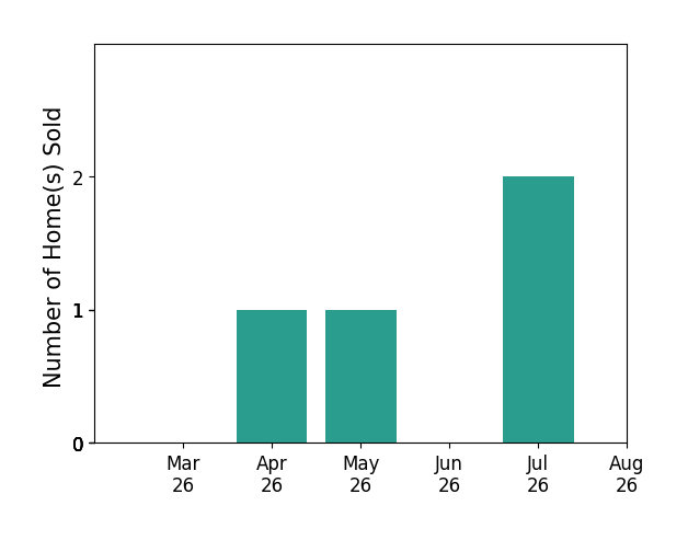 Andy Gomez sold 1 home in April 2026, 1 home in May 2026, 1 home in July 2026, for a total of 3 homes.