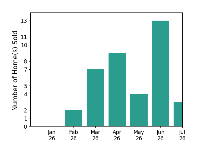 Bar chart of total home sales by Betsy Thompson over the past 12 months