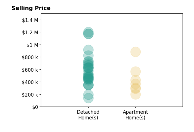 Histogram of home sales price ranges for Betsy Thompson
