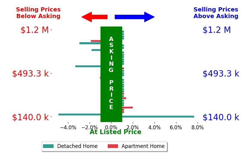 Bar chart comparing asking price vs selling price for Betsy Thompson