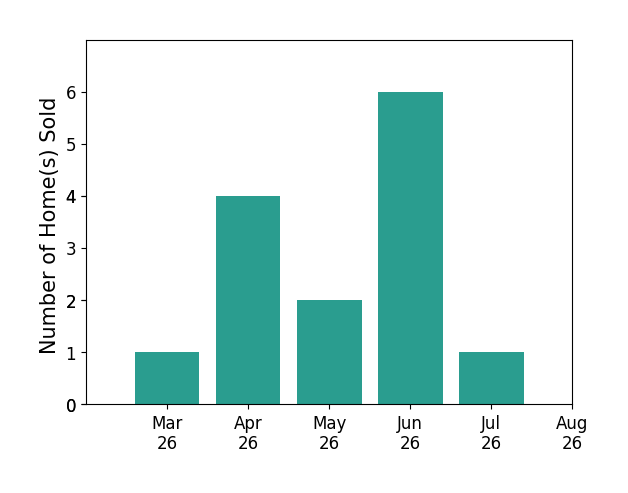 Steve Marable sold 1 home in March 2026, 4 homes in April 2026, 2 homes in May 2026, 6 homes in June 2026, 1 home in July 2026, for a total of 14 homes.