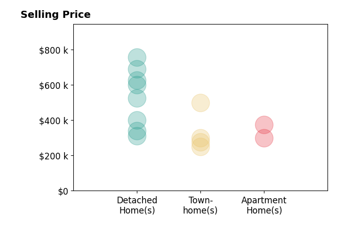Steve Marable's sold homes include detached homes from $312K to $755K, apartment homes from $300K to $375K, townhomes from $251K to $500K.
