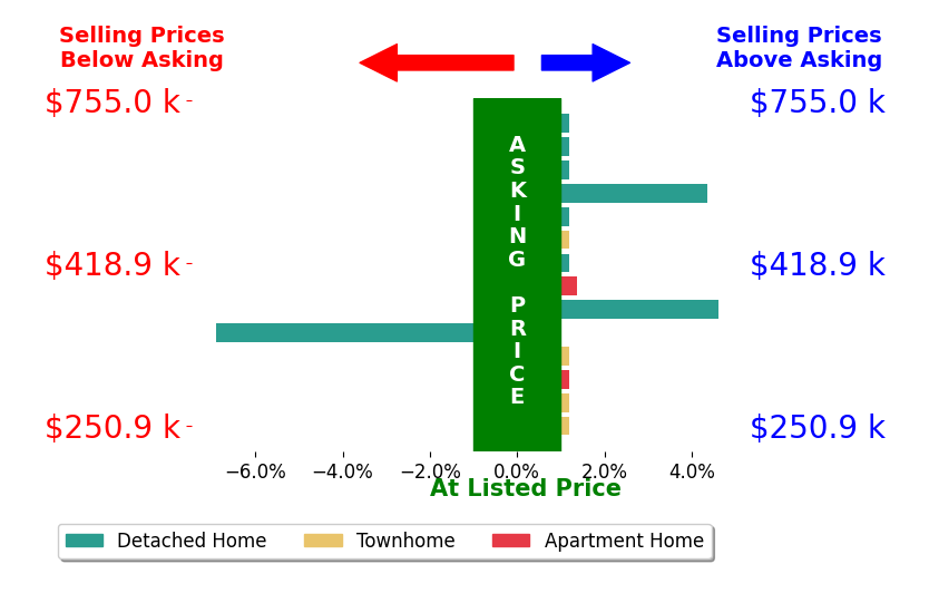 Steve Marable's sold homes closed 0.3% above asking on average, with 3 homes above, 1 below, and 10 at asking price.