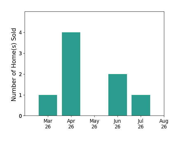 Jay Hassell sold 1 home in March 2026, 4 homes in April 2026, 2 homes in June 2026, 1 home in July 2026, for a total of 8 homes.