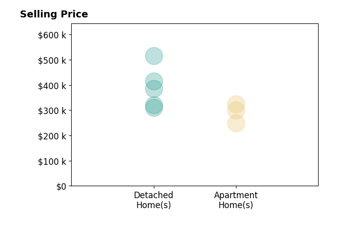 Jay Hassell's sold homes include apartment homes from $250K to $325K, detached homes from $310K to $515K.
