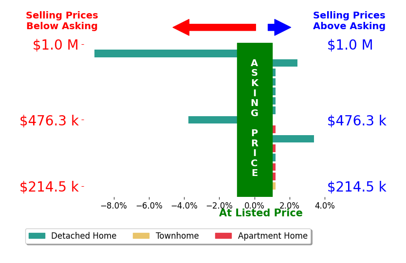 Jay Hassell's sold homes closed 0.0% below asking on average, with 1 homes above, 1 below, and 6 at asking price.
