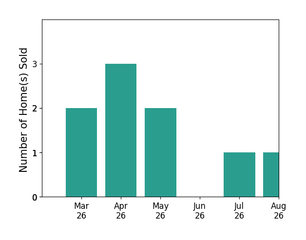 Marianna Nice sold 2 homes in March 2026, 3 homes in April 2026, 2 homes in May 2026, 1 home in July 2026, 1 home in August 2026, for a total of 9 homes.