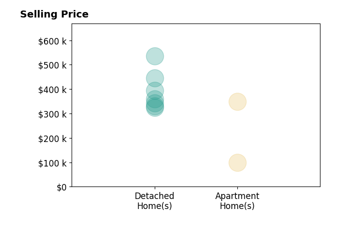 Marianna Nice's sold homes include detached homes from $325K to $535K, apartment homes from $100K to $350K.