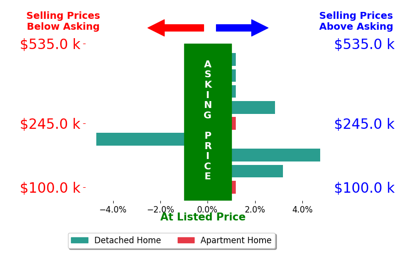 Marianna Nice's sold homes closed 0.7% above asking on average, with 3 homes above, 1 below, and 5 at asking price.