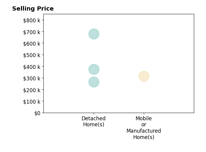 Debbie Childs's sold homes include mobile or manufactured homes at $315K, detached homes from $266K to $680K.
