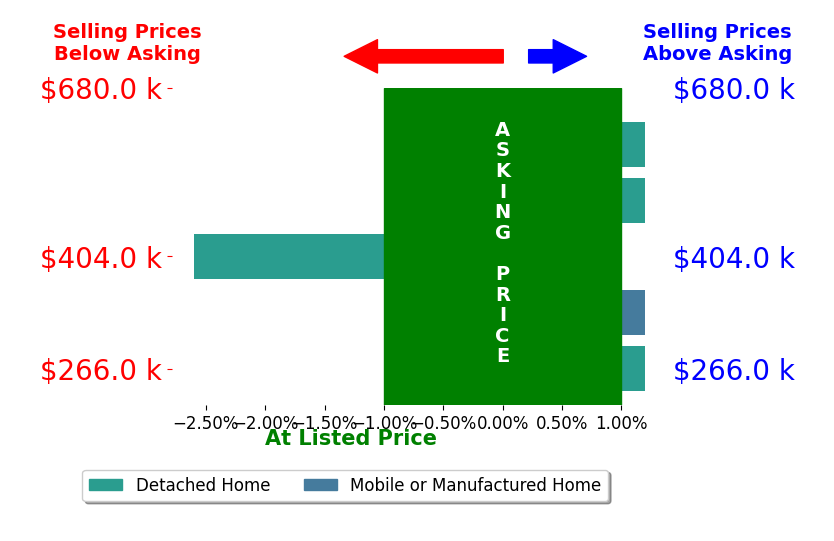 Debbie Childs's sold homes closed 0.5% below asking on average, with 0 homes above, 1 below, and 3 at asking price.