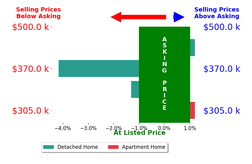 Robert Grabb's sold homes closed 1.8% below asking on average, with 0 homes above, 2 below, and 1 at asking price.