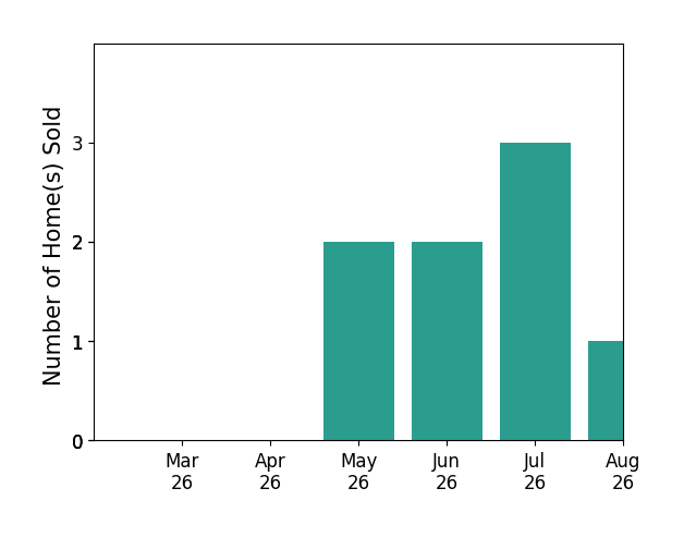 Janis Campbell sold 2 homes in May 2026, 2 homes in June 2026, 1 home in July 2026, for a total of 5 homes.
