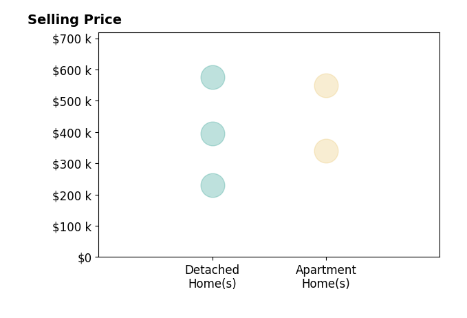 Janis Campbell's sold homes include detached homes from $231K to $575K, apartment homes from $340K to $550K.
