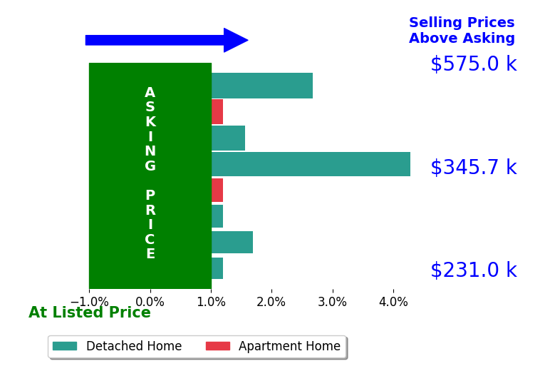 Janis Campbell's sold homes closed 1.1% above asking on average, with 2 homes above, 0 below, and 3 at asking price.