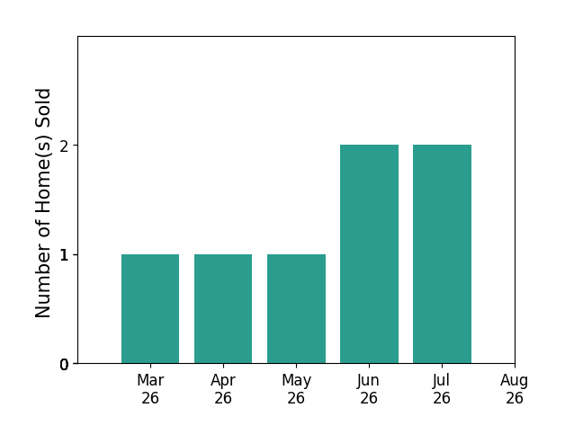 Maureen Montealegre sold 1 home in March 2026, 1 home in April 2026, 1 home in May 2026, 2 homes in June 2026, 1 home in July 2026, for a total of 6 homes.