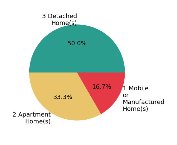 Maureen Montealegre sold 3 detached homes, 2 apartment homes, 1 mobile or manufactured home.