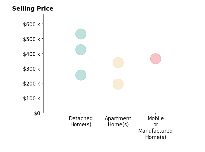 Maureen Montealegre's sold homes include apartment homes from $194K to $338K, detached homes from $255K to $532K, mobile or manufactured homes at $365K.