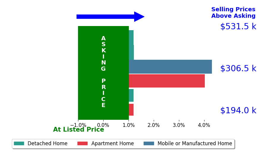 Maureen Montealegre's sold homes closed 1.6% above asking on average, with 3 homes above, 0 below, and 3 at asking price.