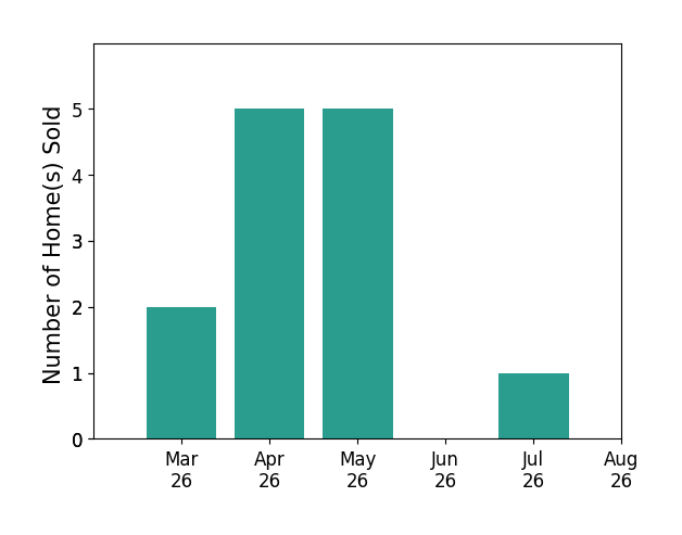 Geoffrey Whiteside sold 2 homes in March 2026, 5 homes in April 2026, 5 homes in May 2026, 1 home in July 2026, for a total of 13 homes.