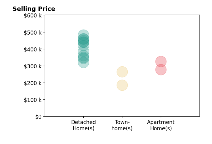 Geoffrey Whiteside's sold homes include detached homes from $320K to $482K, apartment homes at $278K, townhomes at $265K.