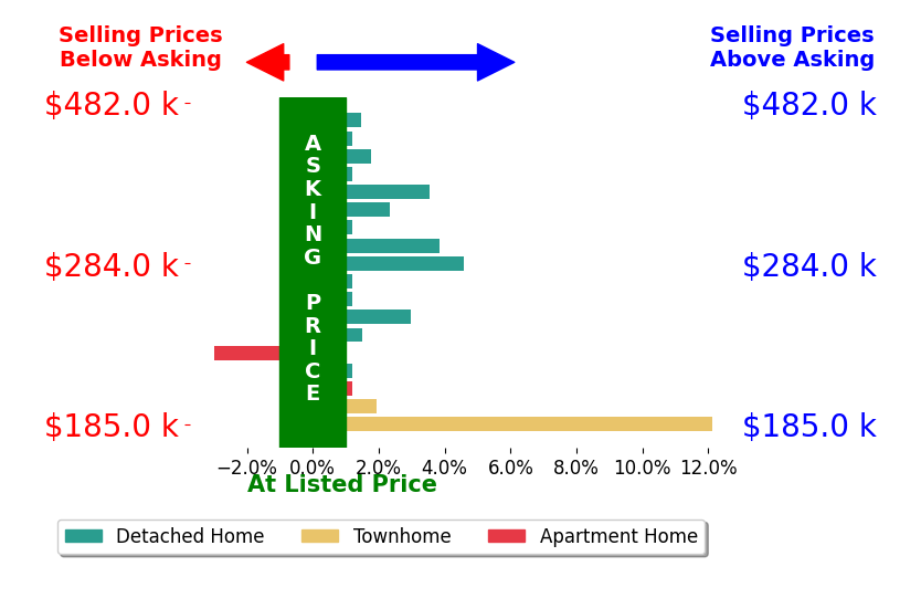 Geoffrey Whiteside's sold homes closed 1.4% above asking on average, with 7 homes above, 0 below, and 6 at asking price.