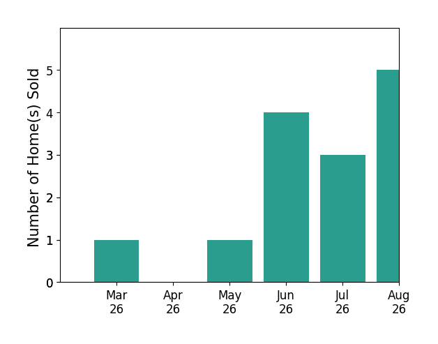 Melanie Currey sold 1 home in March 2026, 1 home in May 2026, 4 homes in June 2026, 2 homes in July 2026, for a total of 8 homes.