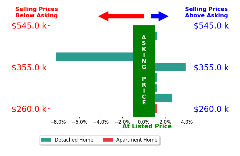 Melanie Currey's sold homes closed 0.1% below asking on average, with 3 homes above, 1 below, and 4 at asking price.