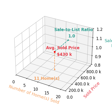 Melanie Currey sold 8 homes with an average sold price of $408K and an average sale-to-list ratio of 99.9%.