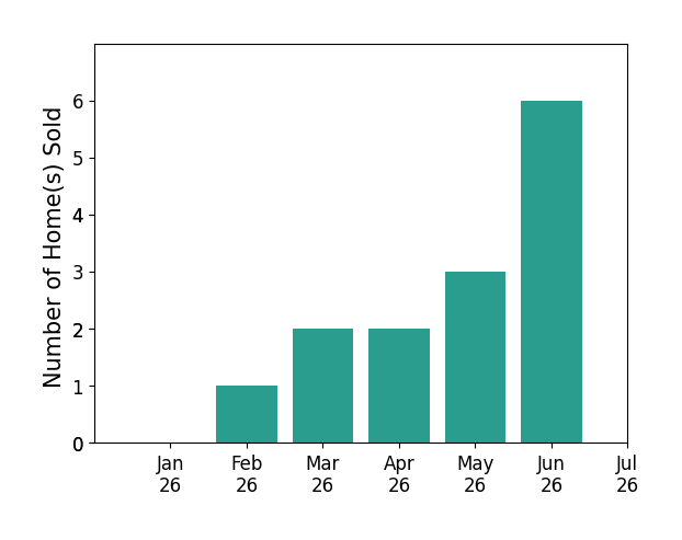 Bar chart of total home sales by Stephen Do over the past 12 months