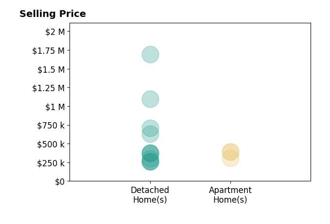 Histogram of home sales price ranges for Stephen Do