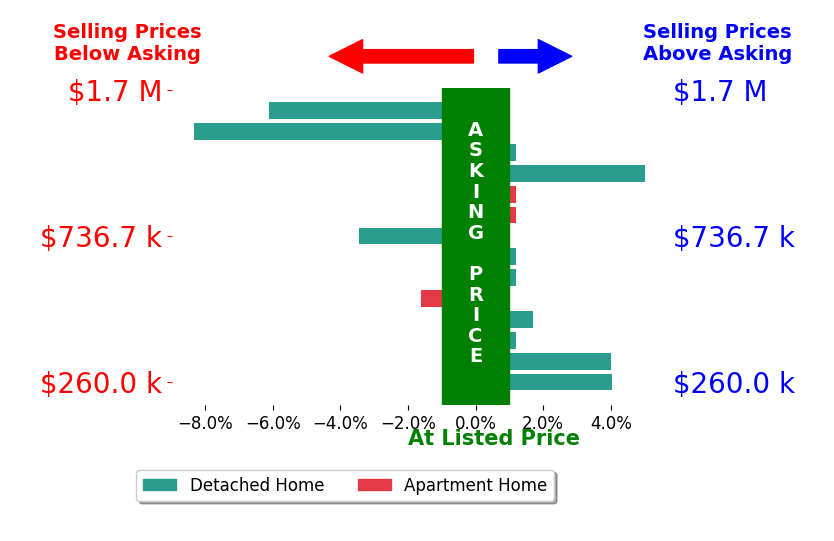 Bar chart comparing asking price vs selling price for Stephen Do
