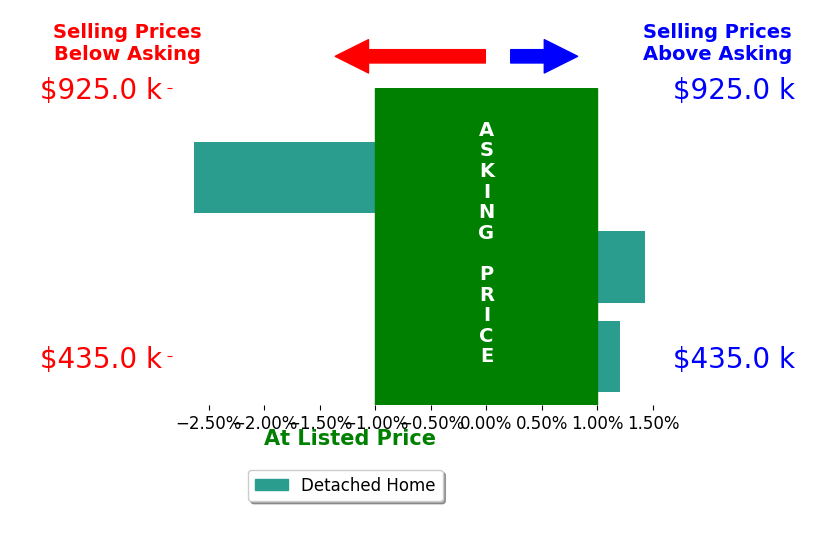 Emily Nied's sold homes closed 0.4% below asking on average, with 1 homes above, 1 below, and 1 at asking price.