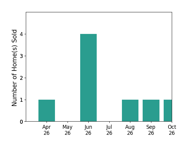Bar chart of total home sales by Melissa Mowry over the past 6 months