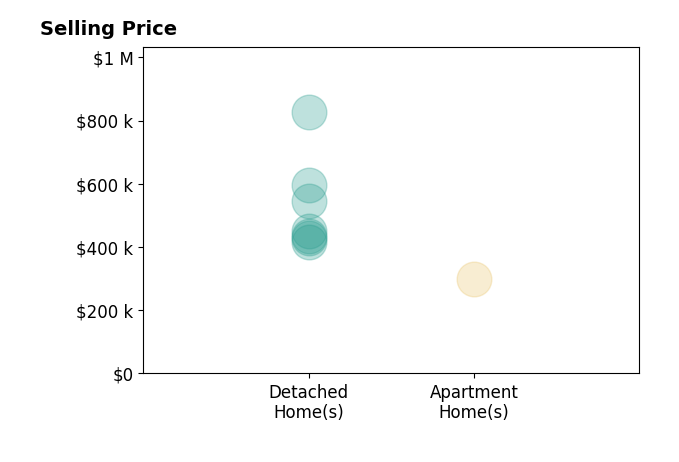 Histogram of home sales price ranges for Melissa Mowry