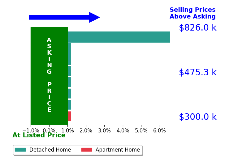 Bar chart comparing asking price vs selling price for Melissa Mowry