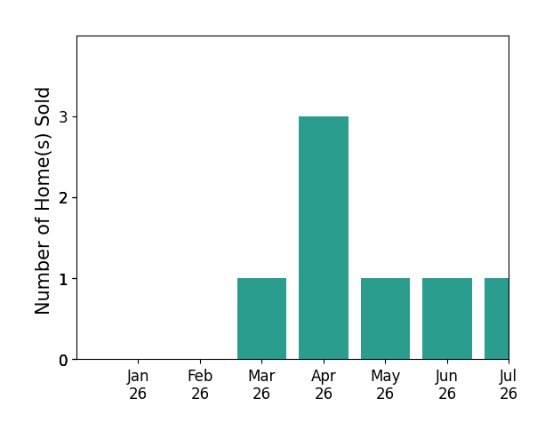 Bar chart of total home sales by Daniel Jones over the past 12 months