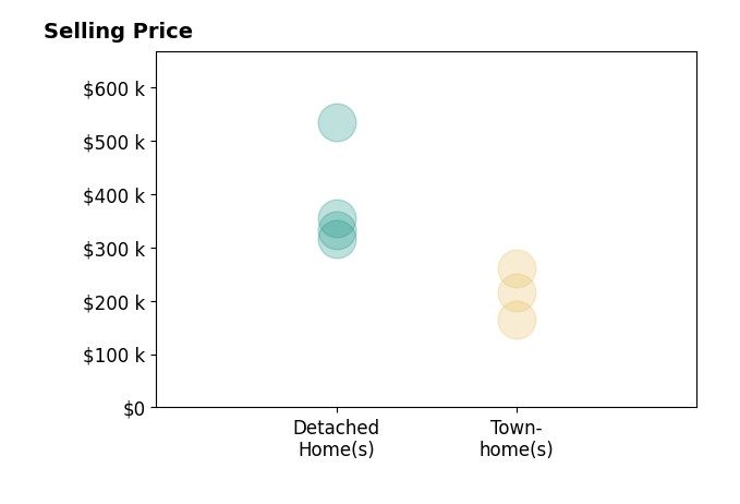Histogram of home sales price ranges for Daniel Jones