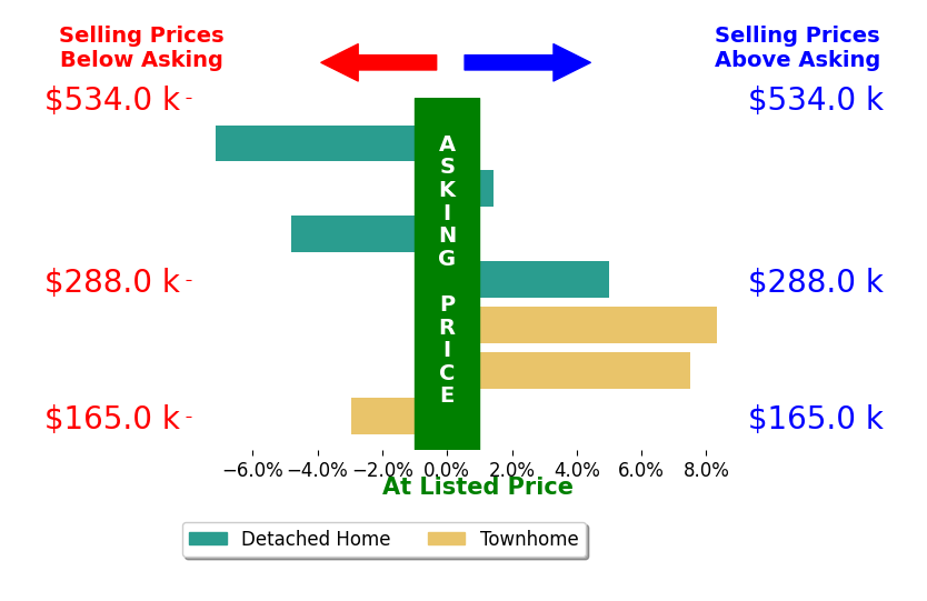 Bar chart comparing asking price vs selling price for Daniel Jones
