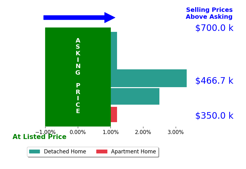 Gregory Chaplain's sold homes closed 1.2% above asking on average, with 2 homes above, 0 below, and 3 at asking price.