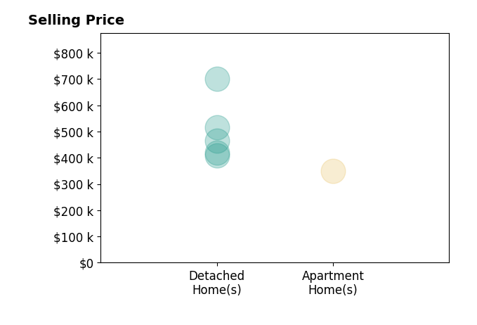 Histogram of home sales price ranges for DIvieyon BraxtonHicks