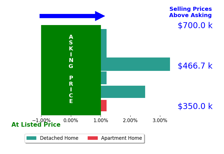 Bar chart comparing asking price vs selling price for DIvieyon BraxtonHicks