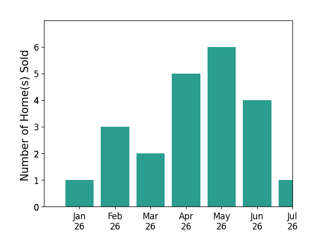 Bar chart of total home sales by Val Milan over the past 12 months
