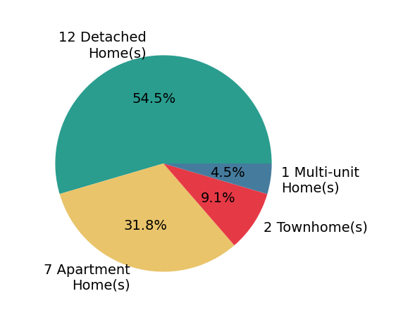 Pie chart showing home sales by property type for Val Milan